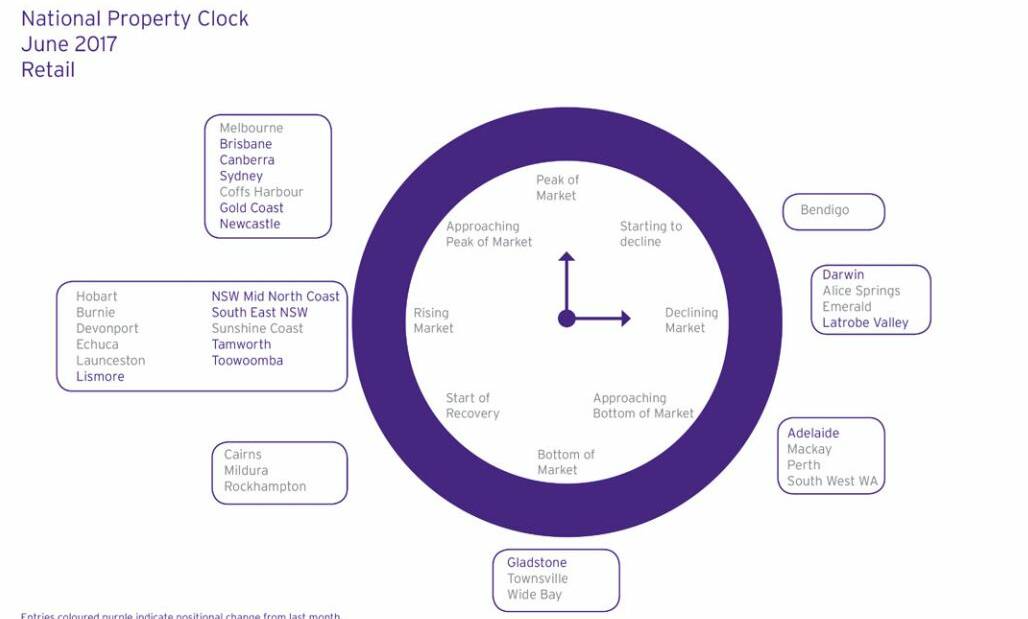 Herron Todd White's retail "property clock" for June 2017.