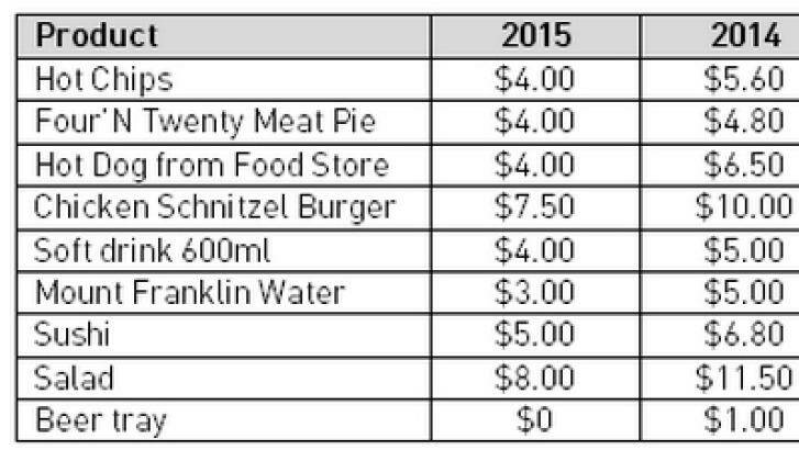 MCG food price comparison. Photo: Supplied
