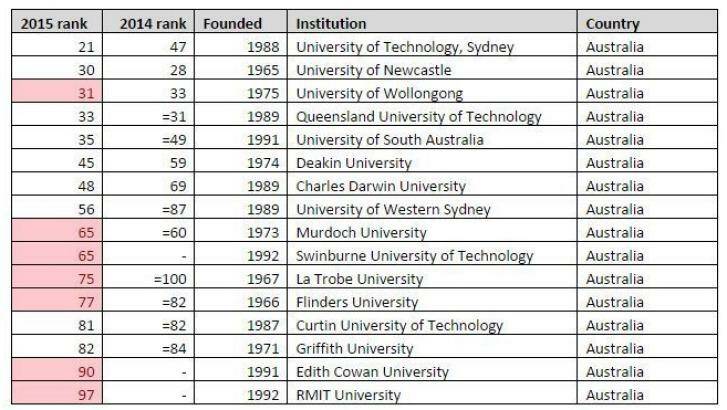 The 16 Australian universities that ranked in The Times Higher Education 100 Under 50 for 2015. Photo: Supplied