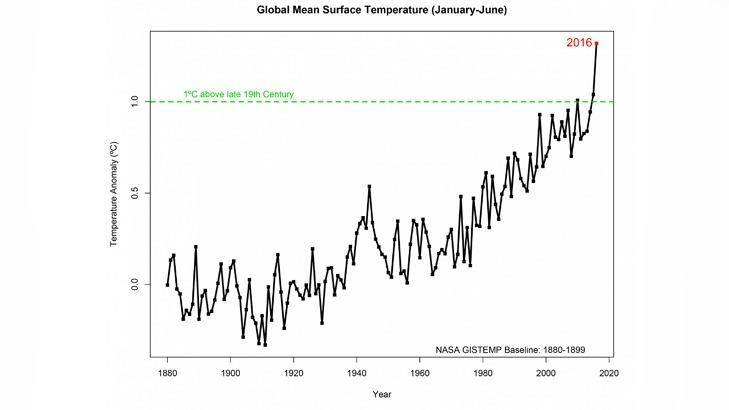Average global temperatures from 1880 to 2016 (covering January to June). Photo: NASA