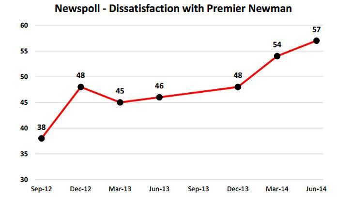 Poll results have been trending the wrong way for Premier Campbell Newman.