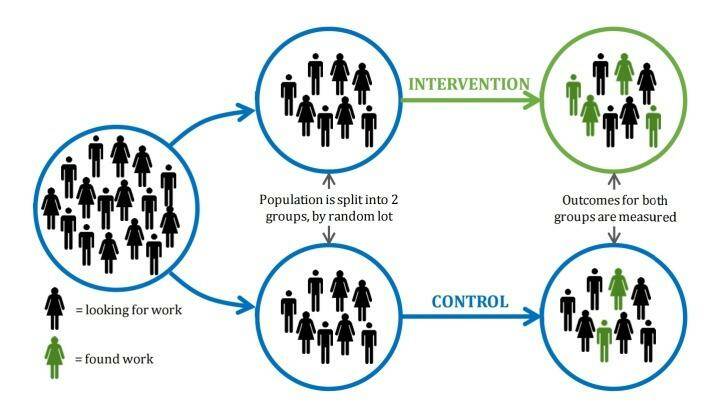 The basic design of a randomised controlled trial, shown with a test of a new 'back to work' program. From Test, Learn, Adapt, a paper by the British government's Behavioural Insights team. Photo: Supplied