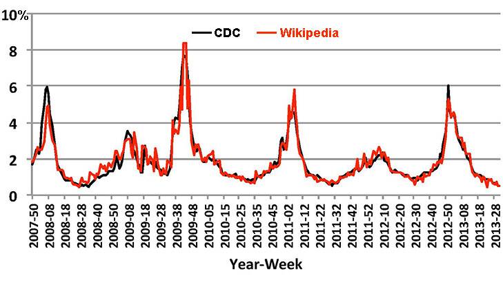 Researchers saw a correlation between traffic to flu-related pages on Wikipedia and subsequent reports of illness by the Centres for Disease Control. Photo: David J. McIver, John S. Brownstein