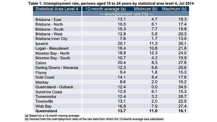 Youth unemployment in Queensland: July 2014 Photo: Supplied