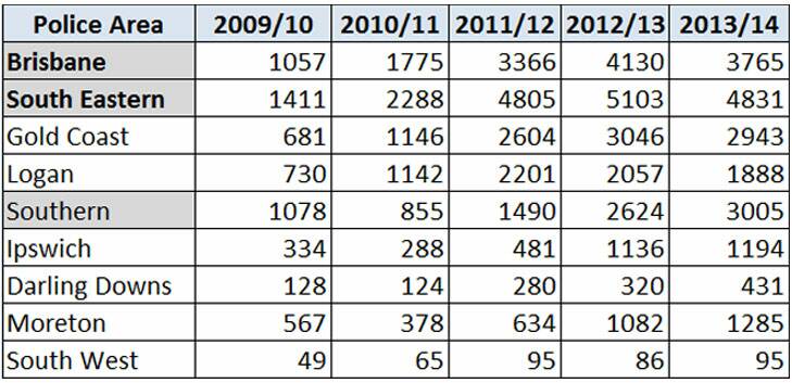 Number of reported drive-off offences from 01/07/2009 to 30/06/2014. Photo: Queensland Police Service