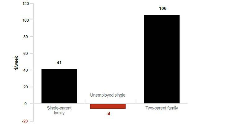 Amount above or below a basic standard of living for singles and single- and two-parent households, March 2013.