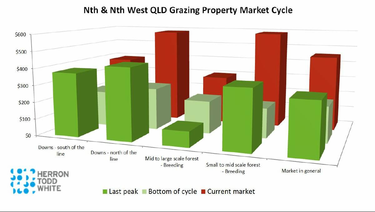 The graph shows the various market segments across Queensland's north.