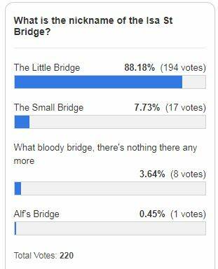 ISA BRIDGE POLL: Public opinion said the nickname for the Isa St bridge was little.