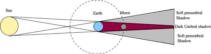 TOTAL ECLIPSE: A schematic image of how the eclipse occurs. Photo: Len Fulham