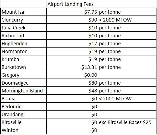 North West airport landing fees. Accumulated data by the North West Star.