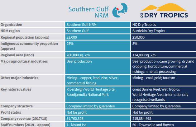 Southern Gulf NRM and NQ Dry Tropics information and company statistics. 
