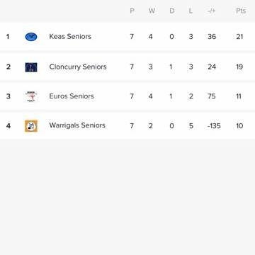 The Mount Isa Rugby Union table after seven games. 