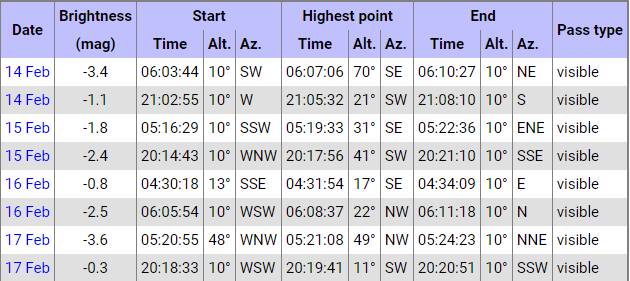 A table of the times the International Space Station will fly over Mount Isa. 