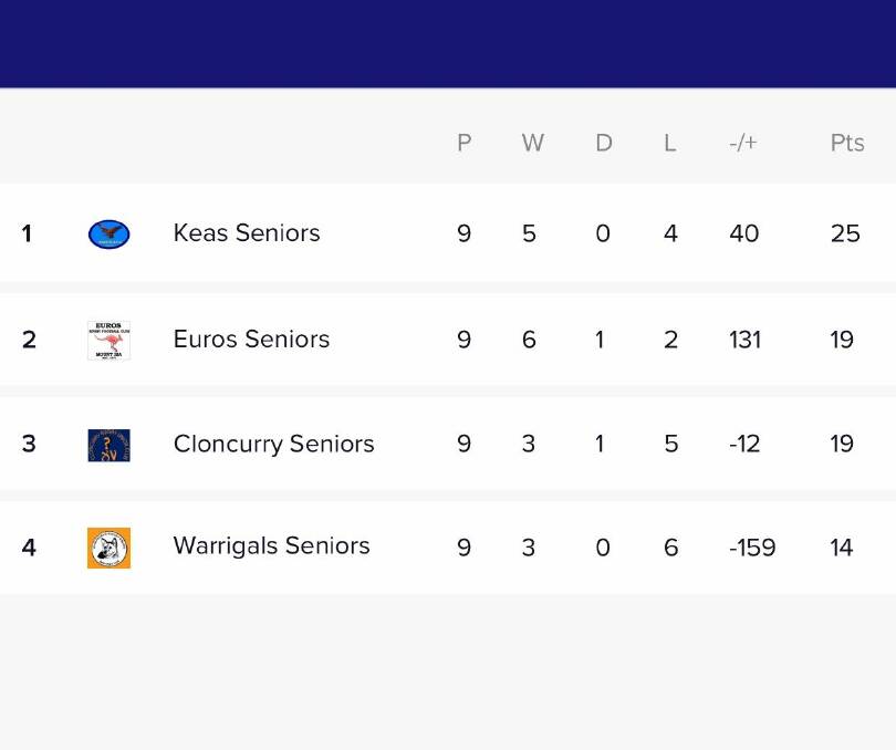 The Keas and Euros now lead the ladder as we get closer to the finals in March.