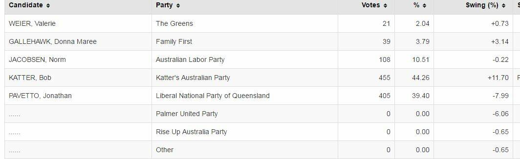 A screen print from the AEC website showing the results after six booths counted.