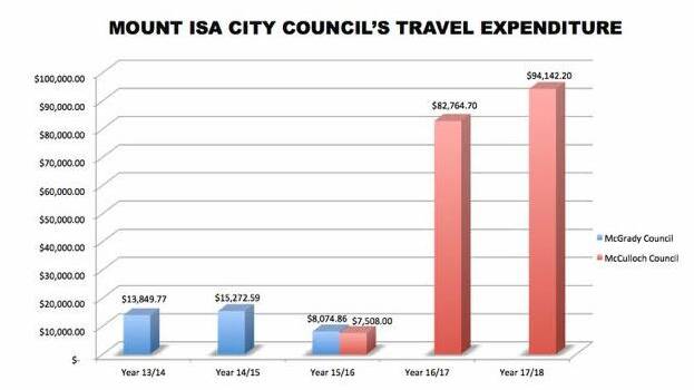 The increase of Mount Isa's City Council travel budget in the last two years.